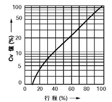 等百分比特性(%CF金屬閥座)